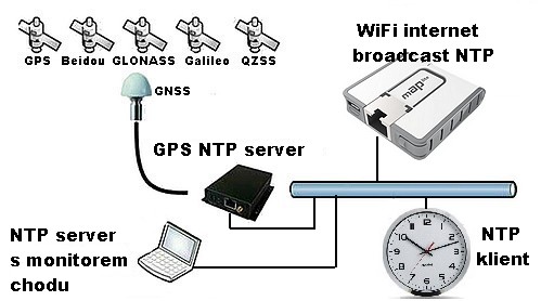 schema pouit NTP v Hodinriu